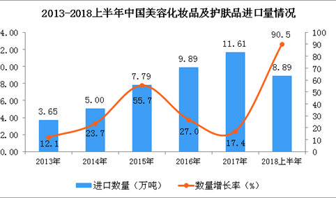 2018上半年中国美容化妆品及护肤品进口量及金额增长情况分析：同比增长90.5%