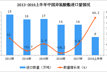 2018年上半年中國異氰酸酯的進口數量為8萬噸 同比增長49.2%