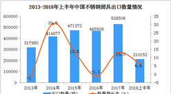 2018上半年中國不銹鋼廚具出口數據分析：出口額同比增長14.1%（附圖表）