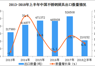 2018上半年中国不锈钢厨具出口数据分析：出口额同比增长14.1%（附图表）