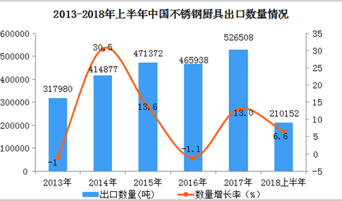2018上半年中国不锈钢厨具出口数据分析：出口额同比增长14.1%（附图表）
