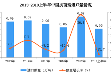 2018年上半年中国抗菌素的进口数量为0.05万吨 同比下降15.7%