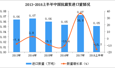 2018年上半年中国抗菌素的进口数量为0.05万吨 同比下降15.7%