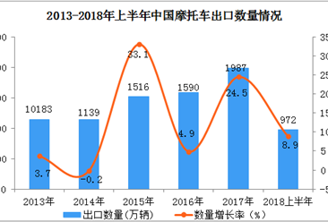 2018上半年中国摩托车出口数据分析：出口量同比增长8.9%（附图表）