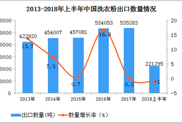 2018年上半年中国洗衣粉出口量同比下降1%  出口额同比增长7.3%