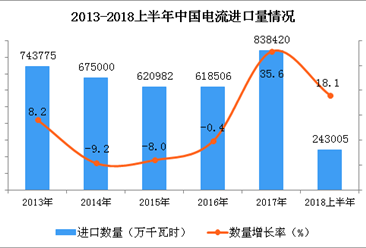 2018年上半年中国电流进口量为243005万千瓦时 同比增长18.1%