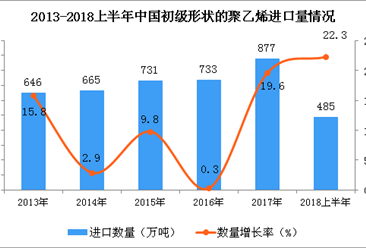 2018上半年中國初級形狀的聚乙烯進口量及金額情況分析