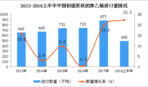 2018上半年中国初级形状的聚乙烯进口量及金额情况分析