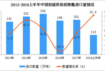 2018年上半年中国初级形状的聚酯进口数量为113万吨 同比增长21.4%
