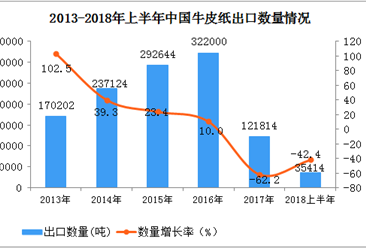 2018年上半年中国牛皮纸出口额同比下降近50%