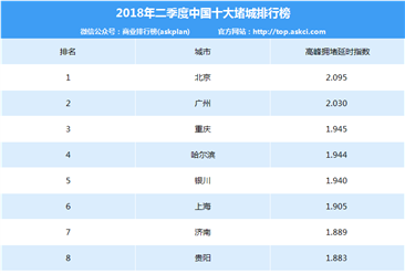 2018年第二季度中国十大堵城排名出炉：北京重回榜首 济南跌至第七（榜单）