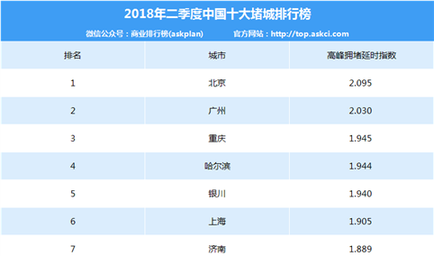 2018年二季度中国十大堵城排行榜