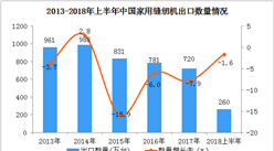 2018上半年中国家用缝纫机出口数据分析：出口量同比下降1.6%（附图表）