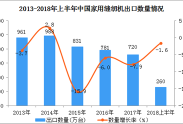 2018上半年中国家用缝纫机出口数据分析：出口量同比下降1.6%（附图表）