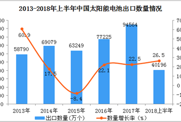 2018年上半年中国太阳能电池出口量、出口额同比增长均超过20%