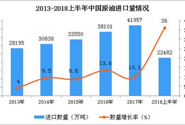 2018年上半年中国原油的进口数量稳步上升：同比增长36%