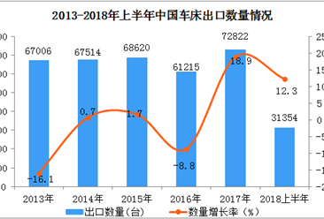 2018上半年中国车床出口数据分析：出口量同比增长12.3%（附图表）