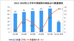 2018上半年中国装饰木制品出口数据分析：出口额同比增长17.5%（附图表）