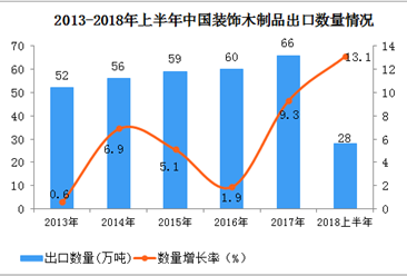 2018上半年中國裝飾木制品出口數據分析：出口額同比增長17.5%（附圖表）