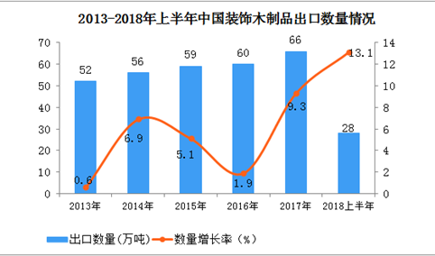 2018上半年中国装饰木制品出口数据分析：出口额同比增长17.5%（附图表）