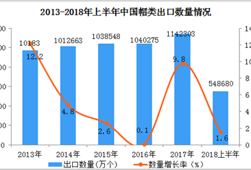 2018上半年中國帽類出口數據分析：出口量同比增長1.6%（附圖表）