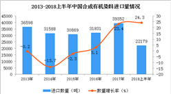 2018年上半年中國合成有機染料進口量為22179噸 同比增長24.3%