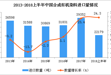 2018年上半年中國合成有機染料進口量為22179噸 同比增長24.3%