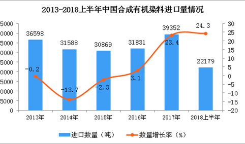 2018年上半年中国合成有机染料进口量为22179吨 同比增长24.3%