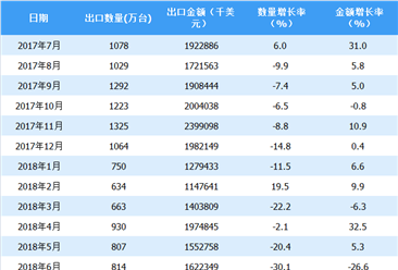 2018年上半年中国平板电脑出口情况一览表（附图表）