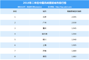 2018年二季度中国高峰拥堵城市排行榜（TOP100）