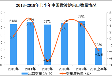 2018年6月中国微波炉出口量同比下降9.4%（附上半年图表）