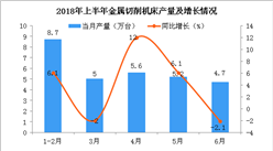 2018年上半年中国机床工具行业主要产品生产情况分析