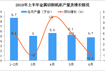 2018年上半年中国机床工具行业主要产品生产情况分析