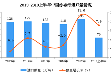 2018上半年中国涂布纸进口量及金额增长情况分析：同比增长7.9%