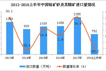 2018年上半年中国铬矿砂及其精矿的进口数量为752万吨 同比下降20.2%