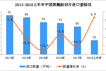 2018年上半年中國聚酰胺切片的進口數量為33萬噸 同比增加6.8%