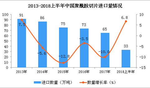 2018年上半年中国聚酰胺切片的进口数量为33万吨 同比增加6.8%