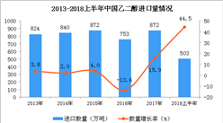 2018年上半年中国乙二醇的进口数量为503万吨 同比增长44.5%