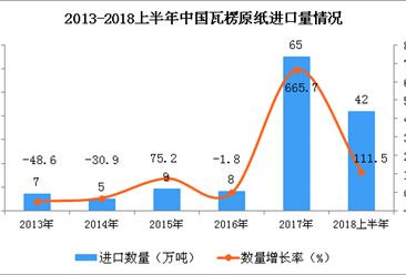 2018年上半年中国瓦楞原纸的进口数量为42万吨 同比增长111.5%