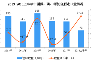2018年上半年中国氮、磷、钾复合肥进口量为73万吨 同比增长37.2%