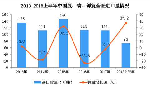 2018年上半年中国氮、磷、钾复合肥进口量为73万吨 同比增长37.2%