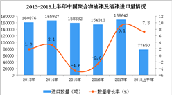 2018上半年中國(guó)聚合物油漆及清漆進(jìn)口量及金額增長(zhǎng)情況分析