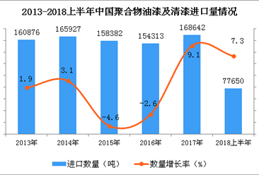 2018上半年中国聚合物油漆及清漆进口量及金额增长情况分析