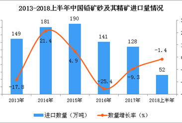 2018上半年中国铅矿砂及其精矿进口量及金额增长情况分析（附图）