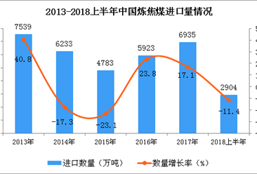 2018年上半年中国炼焦煤进口量为29.4万吨 同比下降11.4%