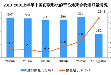 2018上半年中國初級形狀的苯乙烯聚合物進口量及金額增長情況分析
