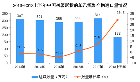 2018上半年中国初级形状的苯乙烯聚合物进口量及金额增长情况分析