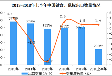2018上半年中国键盘、鼠标出口数据分析（附图表）