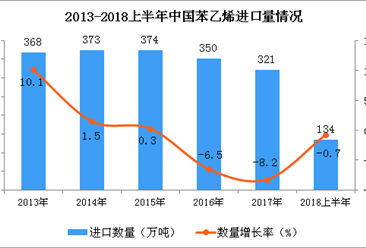 2018年上半年中國苯乙烯進口數量下降趨勢有所減緩 同比下降0.7%