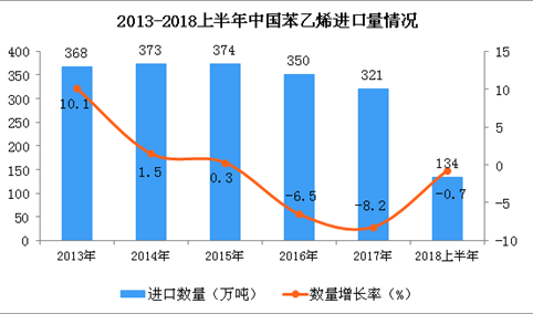 2018年上半年中国苯乙烯进口数量下降趋势有所减缓 同比下降0.7%